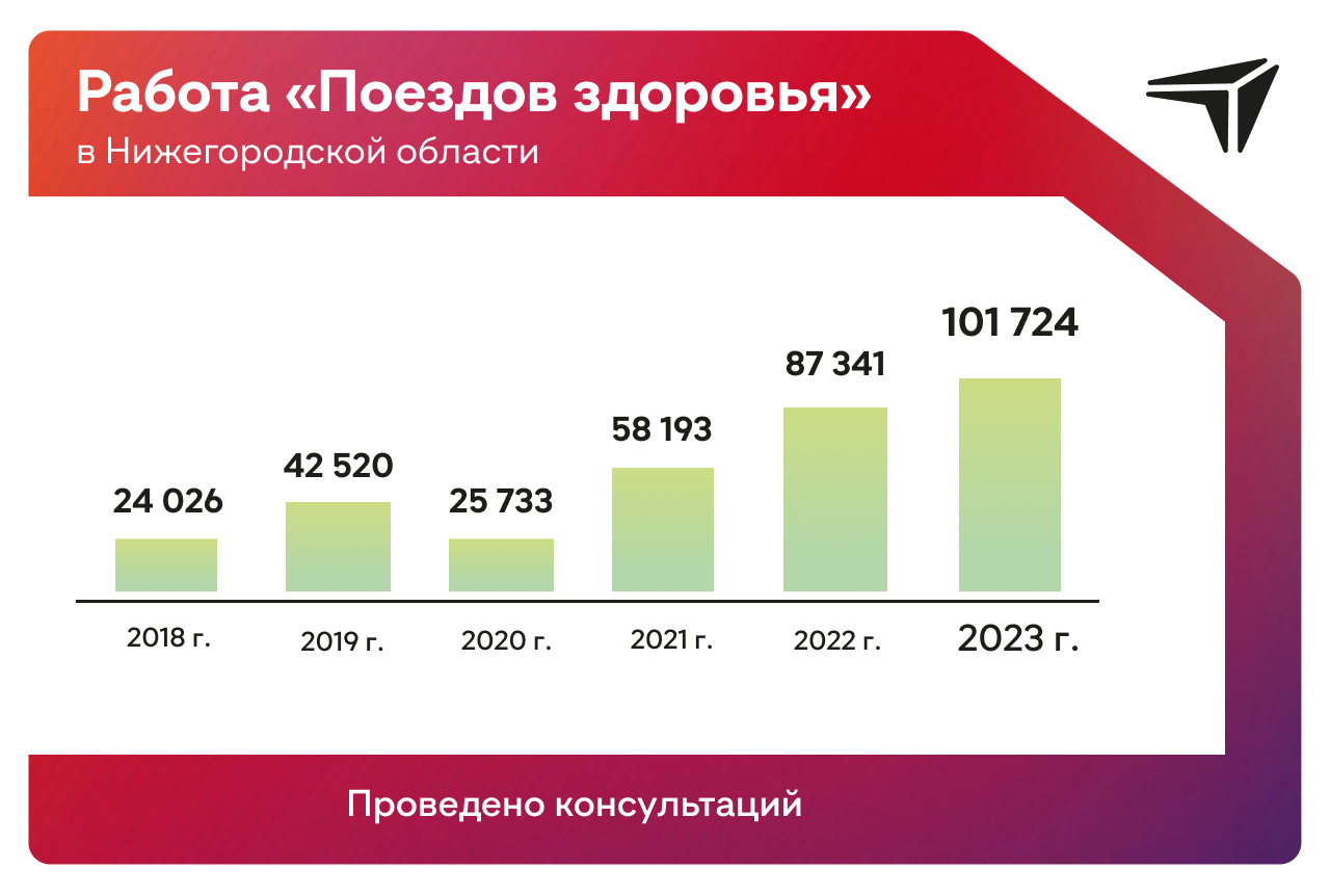 Поезда здоровья» — мобильная помощь из Нижнего Новгорода | Стратегия  развития Нижегородской области