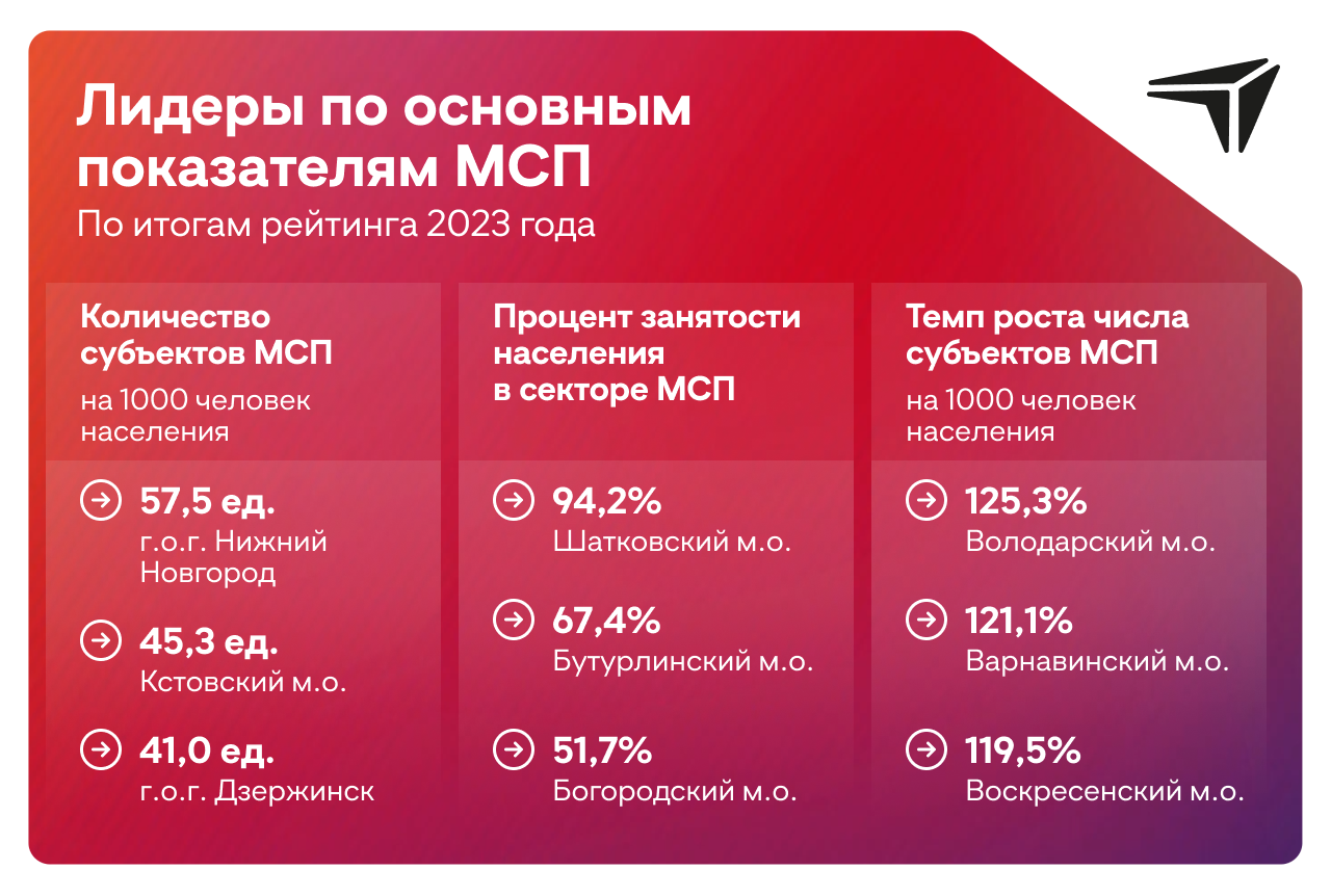 Рейтинг успеха: новый стимул для бизнеса в регионе | Стратегия развития  Нижегородской области