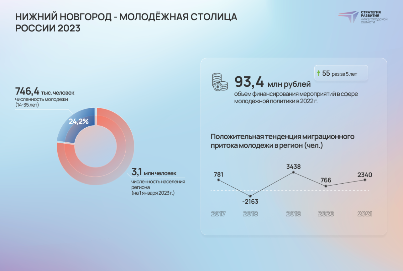 Молодежная политика может стать новым разделом Стратегии развития  Нижегородской области | Стратегия развития Нижегородской области