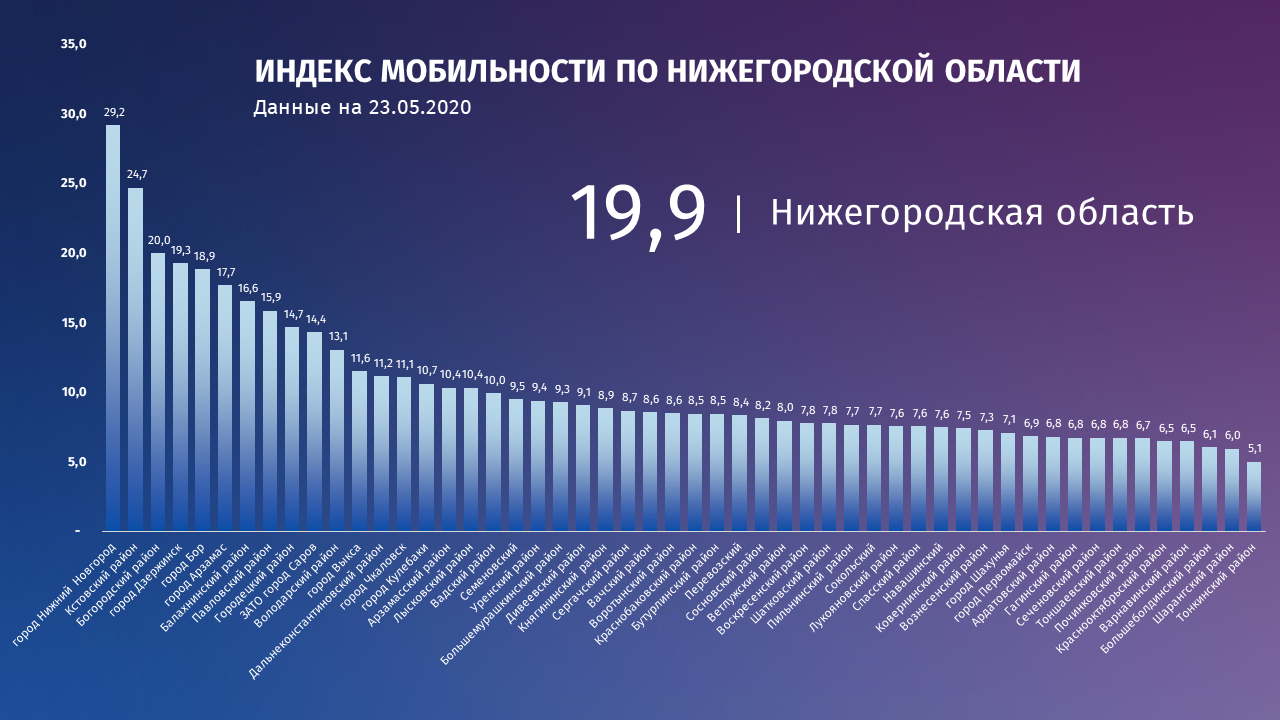 Индекс нижегородской обл. Нижегородский индекс. Индекс Нижегородской области. Индекс по Нижегородской области. Индекс мобильности.