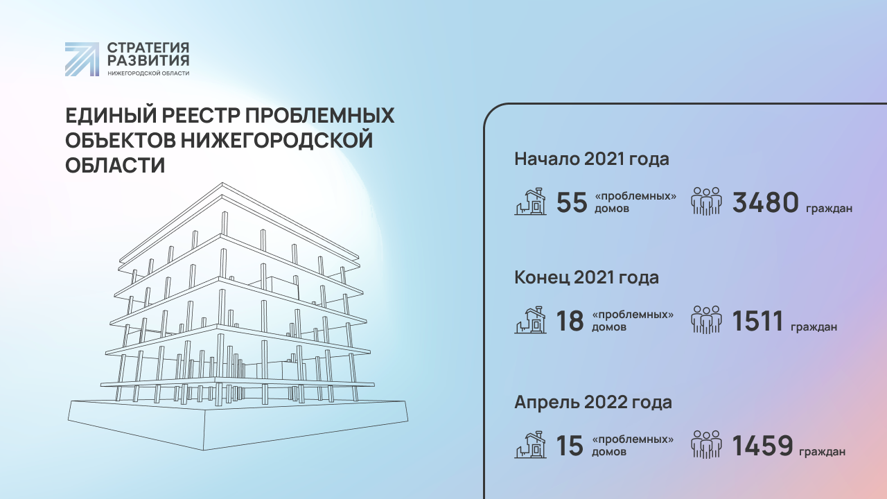 Долгострои уходят в прошлое: опыт Нижегородской области по достоинству  оценили на федеральном уровне | Стратегия развития Нижегородской области