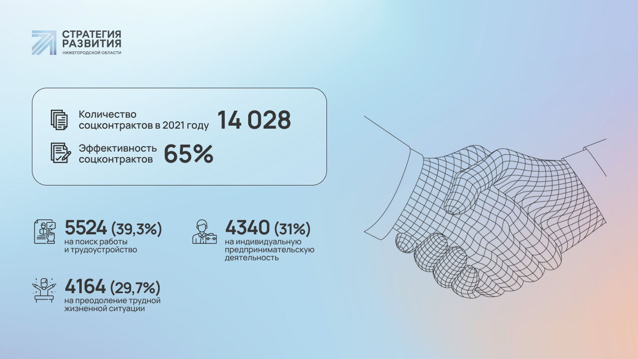 Социальный контракт в 2022 году: как нижегородские самозанятые могут  получить 250 тысяч рублей на бизнес | Стратегия развития Нижегородской  области
