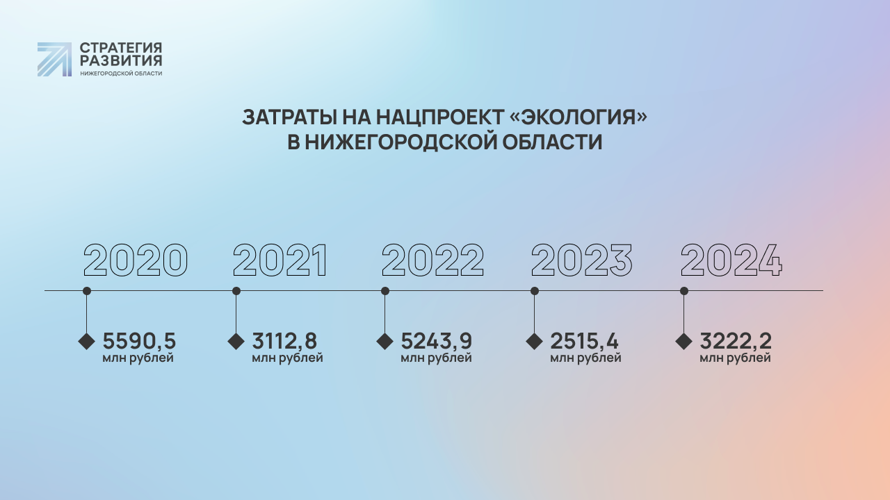 Сколько лет ленинградской области в 2024 году. Нацпроект демография Нижегородская область 2022. Национальный проект экология 2022. Года с 2018 по 2024.