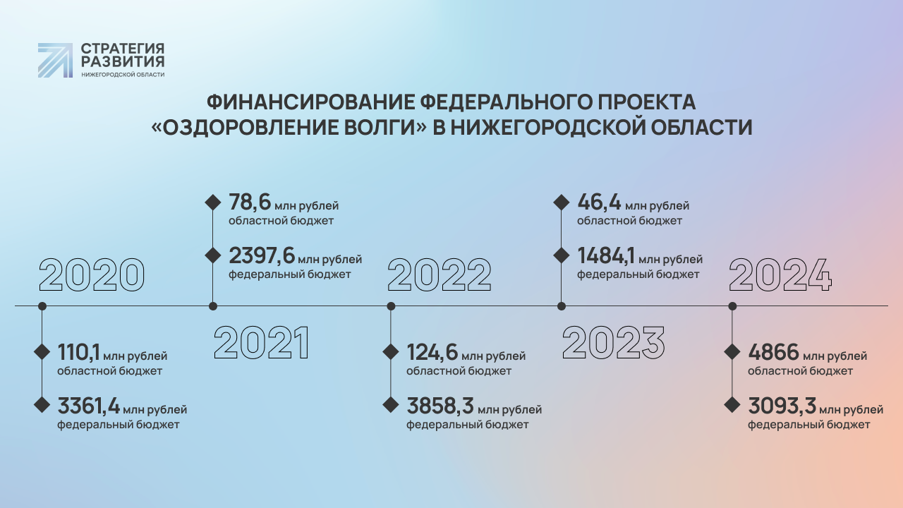 Нацпроект «Экология» в Нижегородской области: итоги 2021 года и на планы на  2022 год | Стратегия развития Нижегородской области