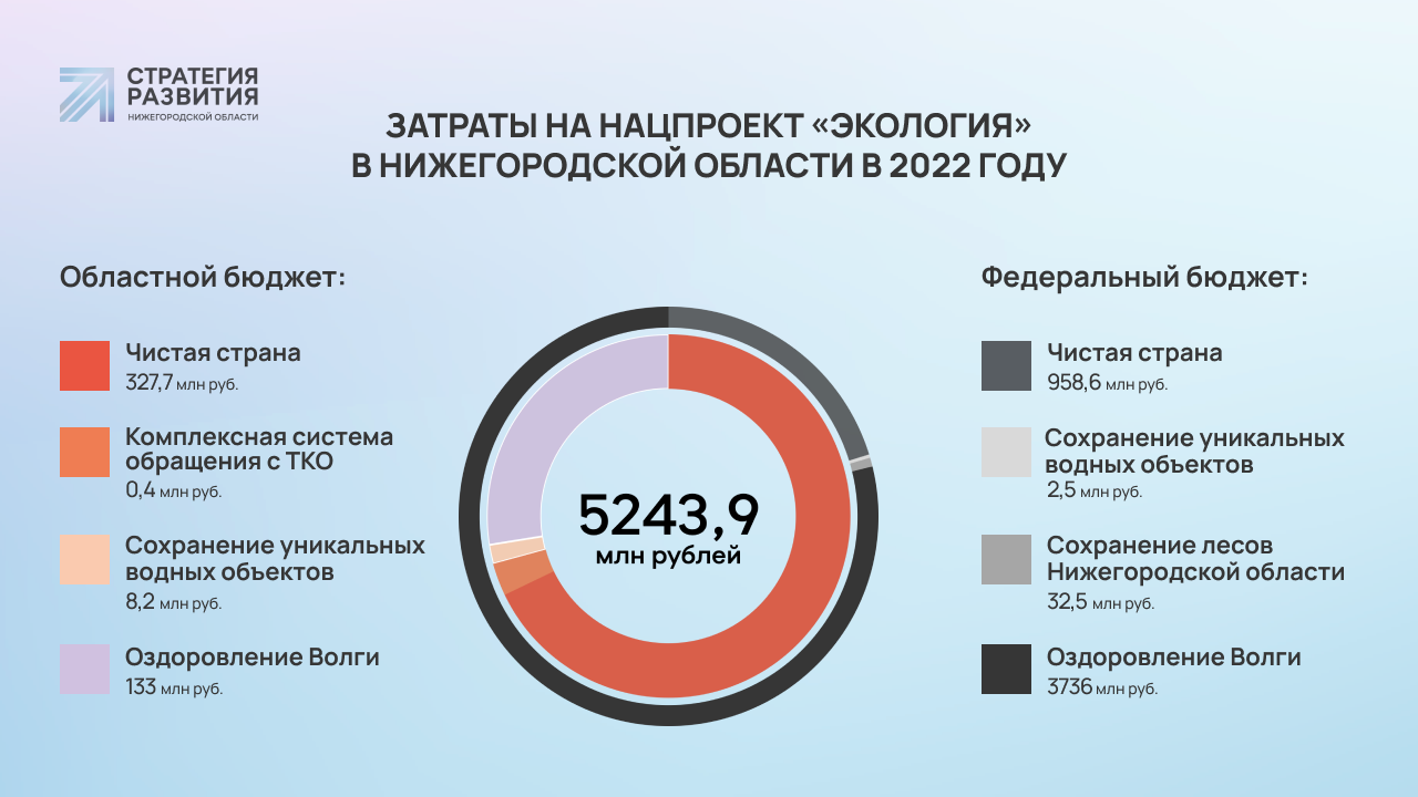 Национальные проекты 2018 экология. Нацпроект экология чистая Страна. Национальный проект экология Нижегородская область. Национальный проект экология 2018-2024. Национальные проекты 2024 года картинки.