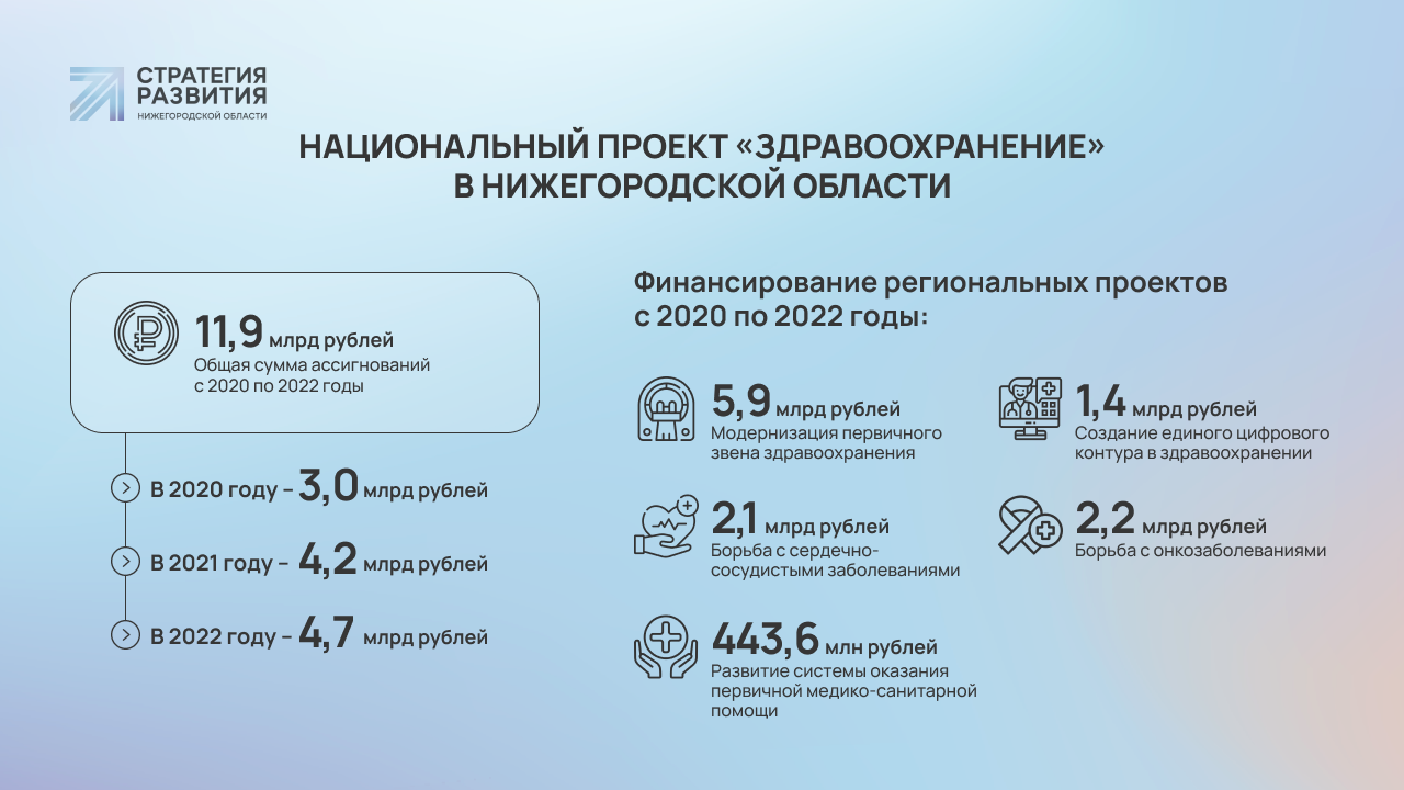 Глобальное переоснащение»: как в Нижегородской области усиливают  онкологическую службу | Стратегия развития Нижегородской области