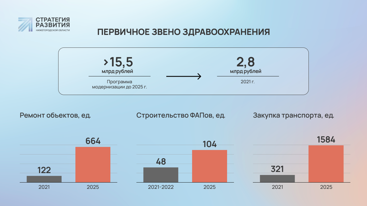 Нацпроект «Здравоохранение» в Нижегородской области: итоги 2021 года и  планы на 2022 год | Стратегия развития Нижегородской области