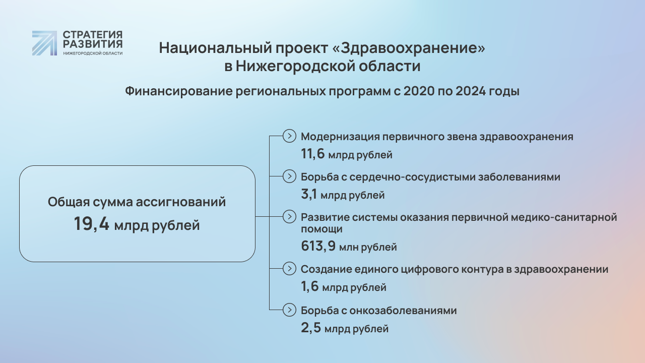 Нацпроект «Здравоохранение» в Нижегородской области: итоги 2021 года и  планы на 2022 год | Стратегия развития Нижегородской области