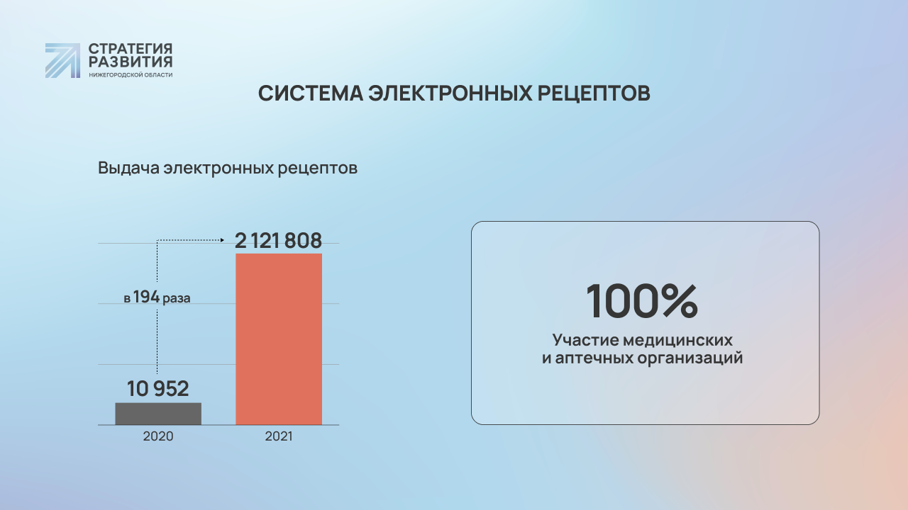 Нацпроект «Здравоохранение» в Нижегородской области: итоги 2021 года и  планы на 2022 год | Стратегия развития Нижегородской области