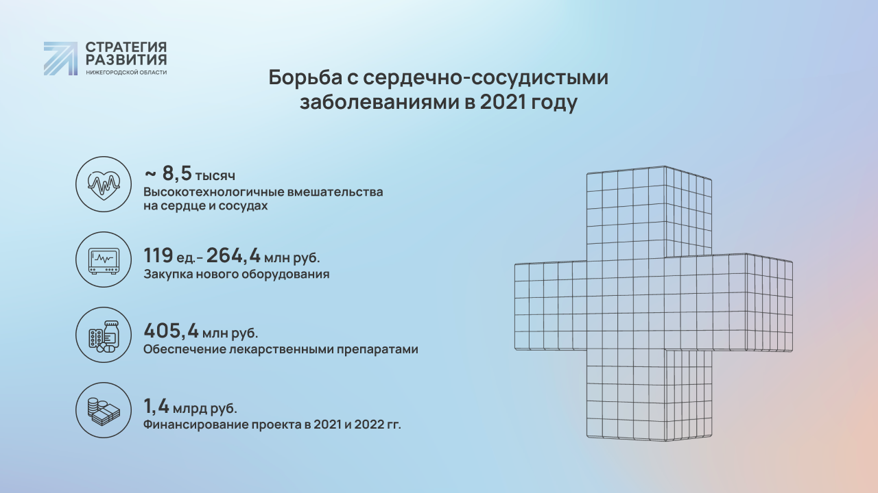 Нацпроект «Здравоохранение» в Нижегородской области: итоги 2021 года и  планы на 2022 год | Стратегия развития Нижегородской области