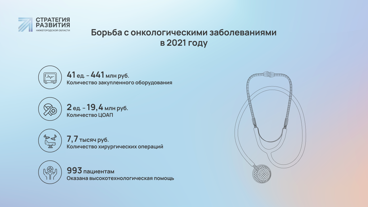 Нацпроект «Здравоохранение» в Нижегородской области: итоги 2021 года и  планы на 2022 год | Стратегия развития Нижегородской области