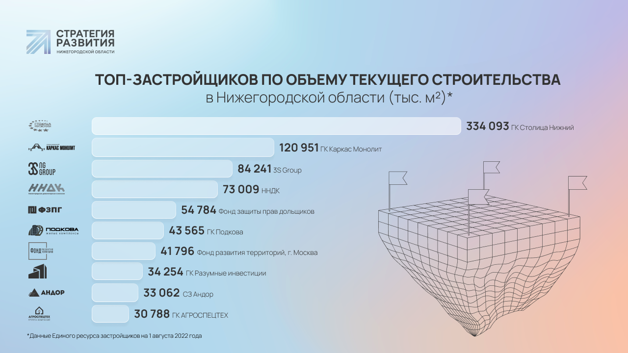 Строительство в Нижегородской области сохраняет обороты: за 7 месяцев  введен 1 млн кв. метров жилья | Стратегия развития Нижегородской области