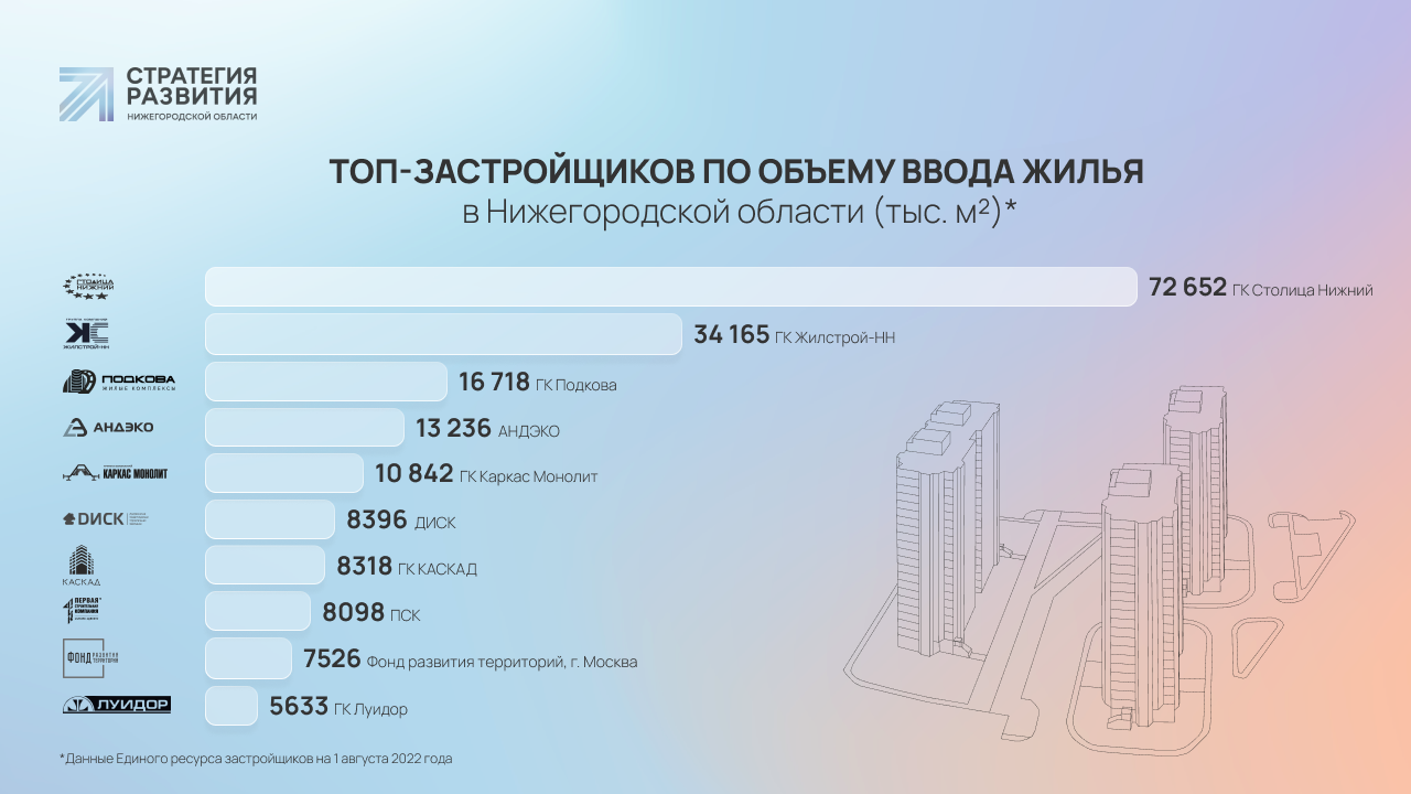 Строительство в Нижегородской области сохраняет обороты: за 7 месяцев  введен 1 млн кв. метров жилья | Стратегия развития Нижегородской области