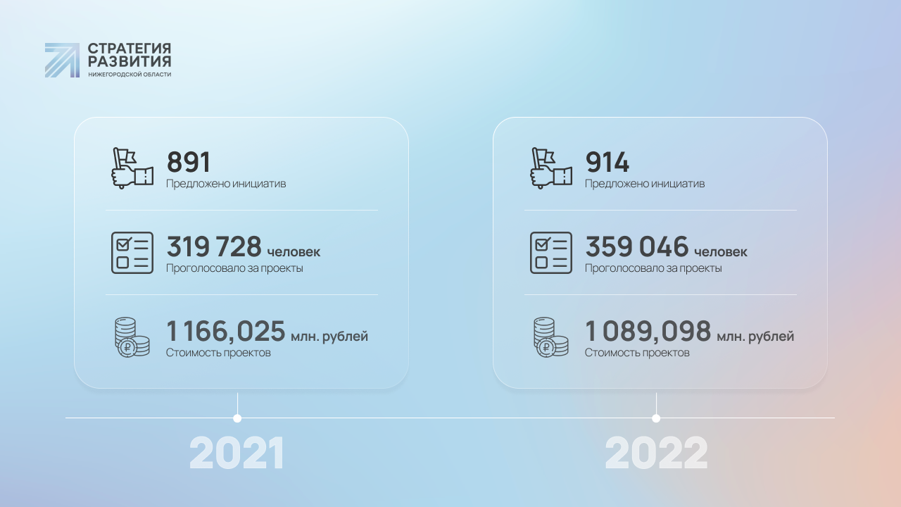 Думайте сами, решайте сами. Как инициативы жителей делают регион лучше |  Стратегия развития Нижегородской области