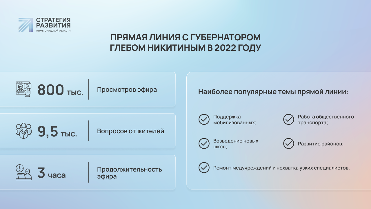 Школа 800», мобилизация и развитие транспорта: о чём Глеб Никитин говорил с  жителями на прямой линии | Стратегия развития Нижегородской области