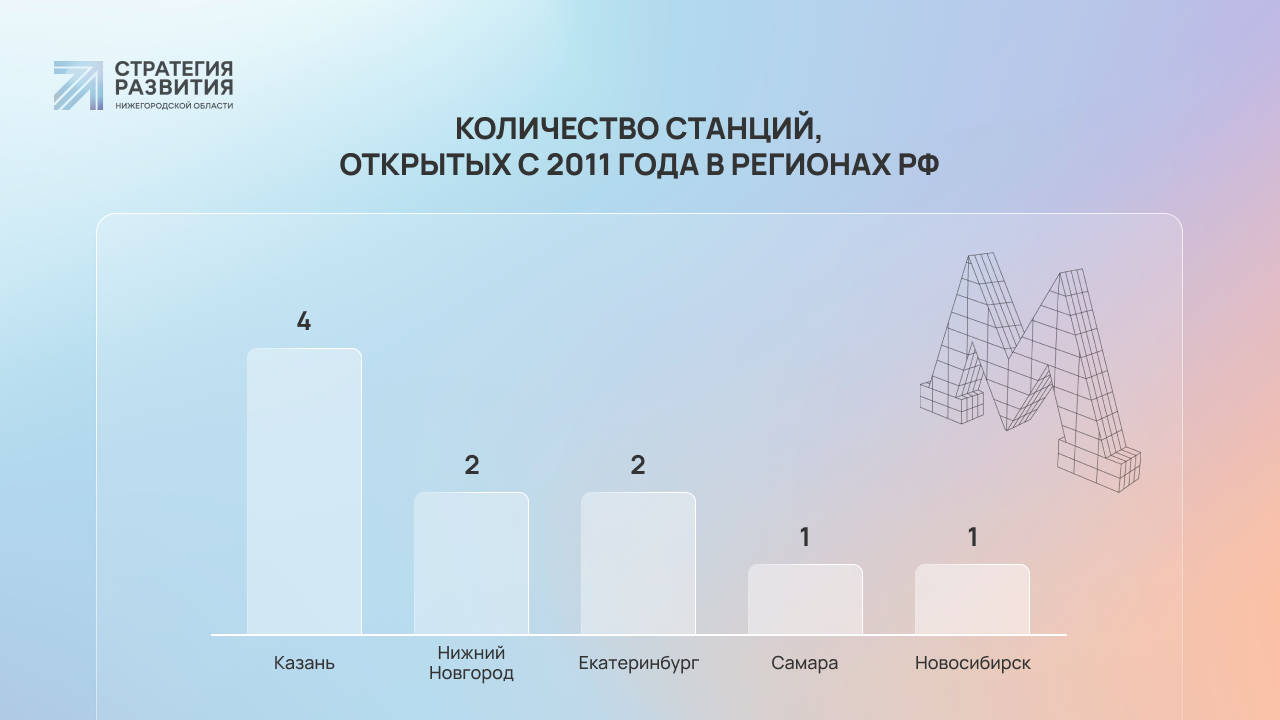 Первые в Приволжье и в тройке по России: 7 вопросов о развитии метро в  Нижнем Новгороде | Стратегия развития Нижегородской области