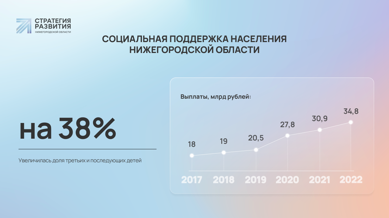 Увеличение выплат и новые программы: как изменилась социальная сфера  Нижегородской области за 5 лет | Стратегия развития Нижегородской области