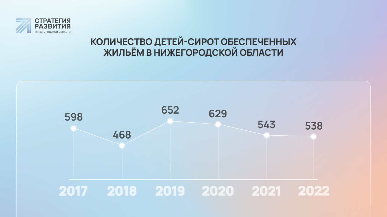 Увеличение выплат и новые программы: как изменилась социальная сфера  Нижегородской области за 5 лет | Стратегия развития Нижегородской области